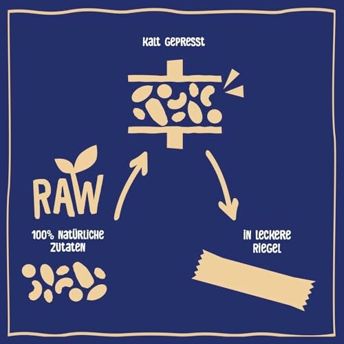 Diagramm des Kaltpressverfahrens für Rohkostriegel.